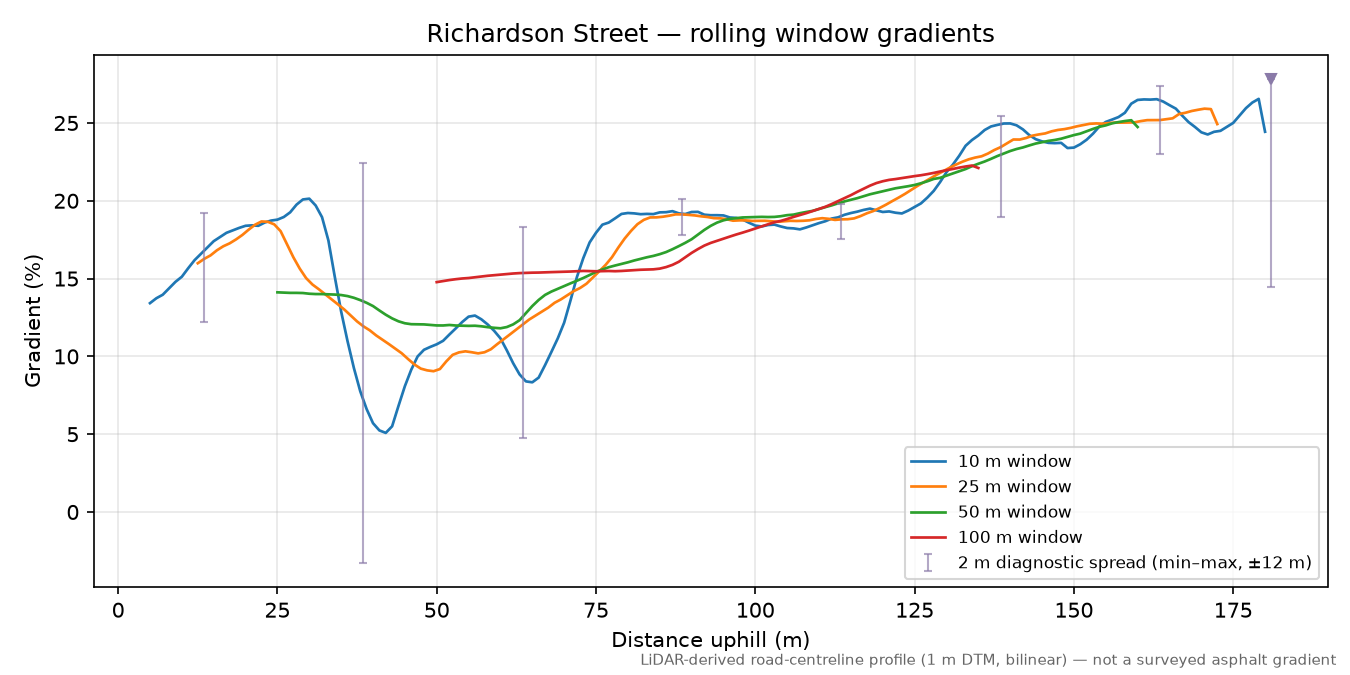 Richardson Street rolling gradient profile