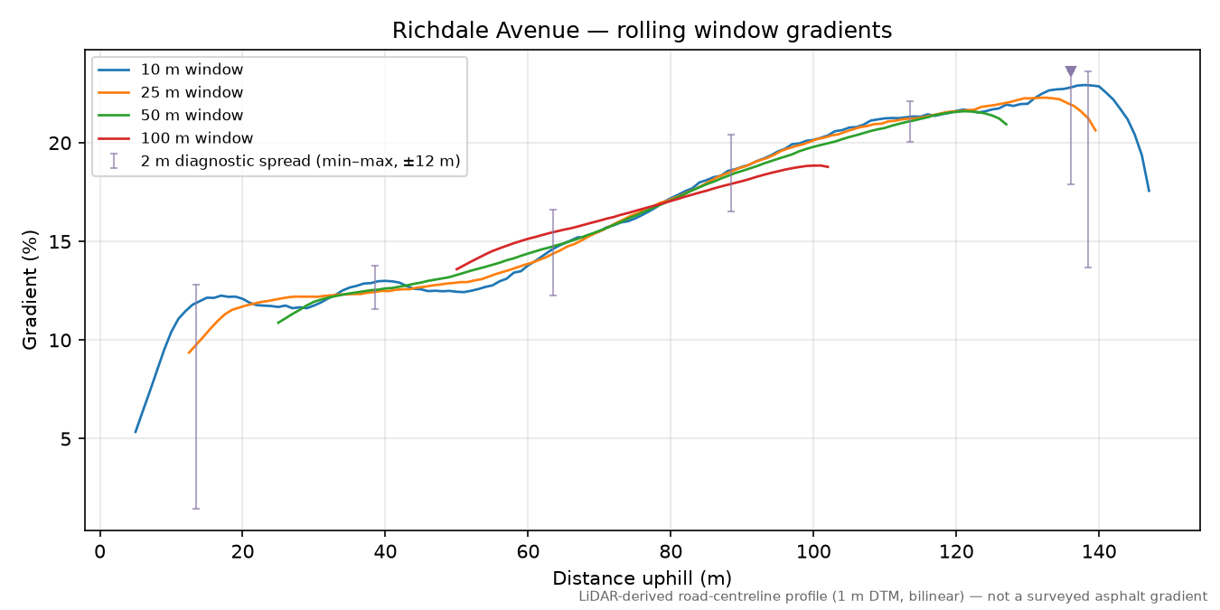 Richdale Avenue rolling gradient profile
