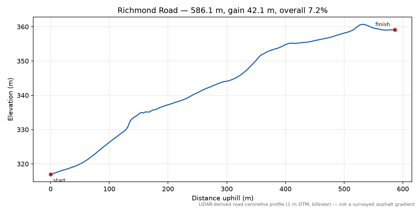 Richmond Road elevation profile