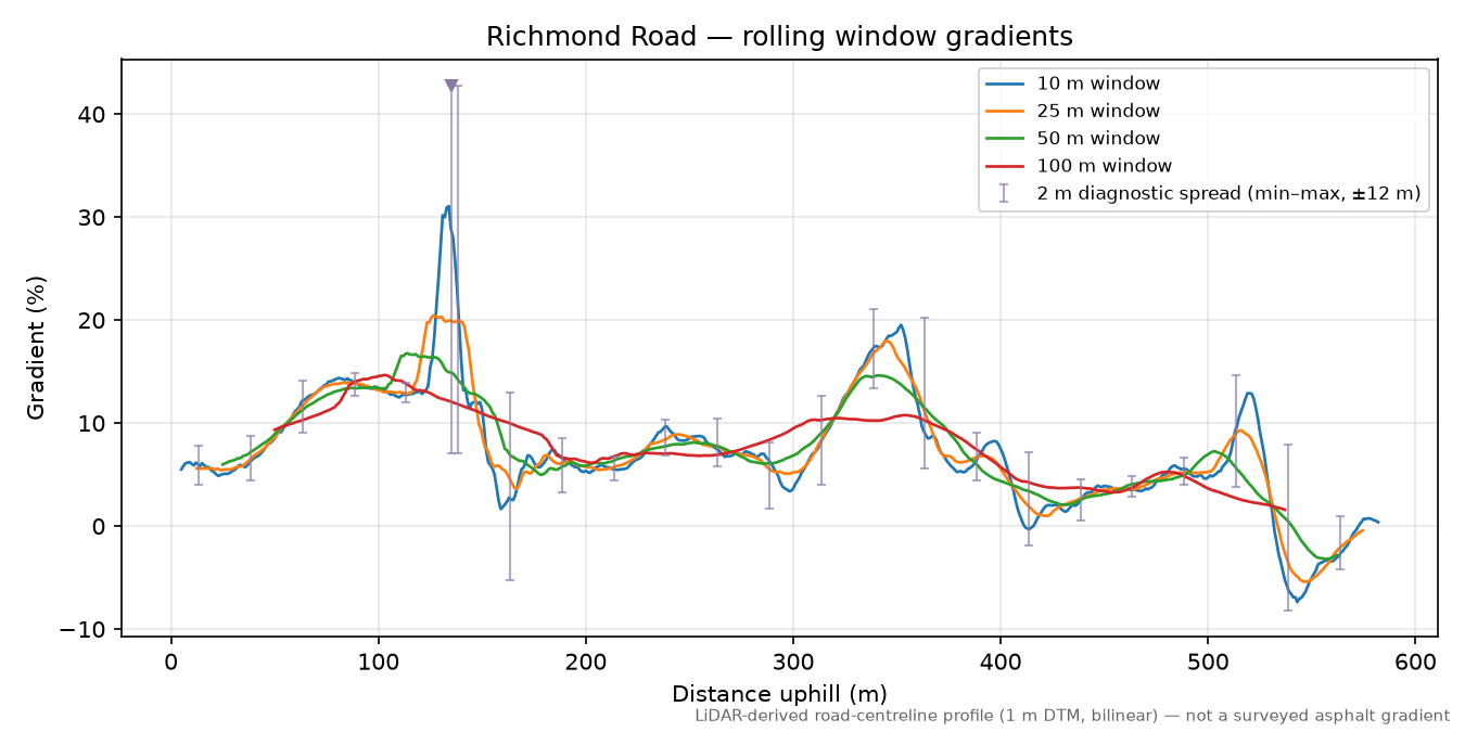 Richmond Road rolling gradient profile