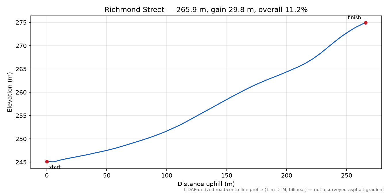 Richmond Street elevation profile