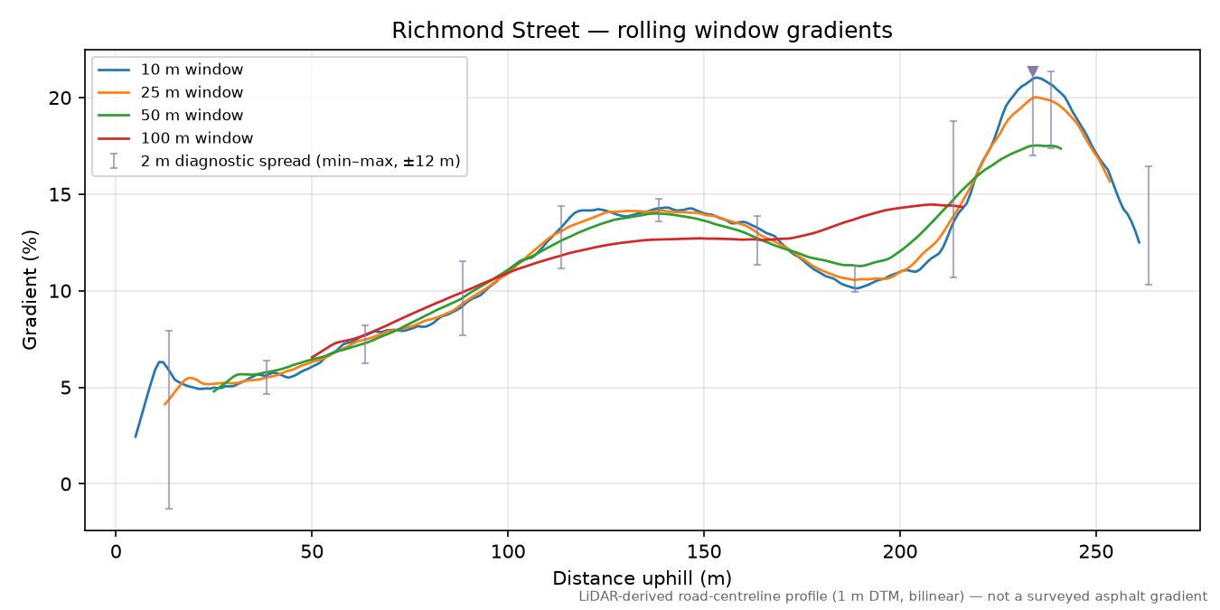 Richmond Street rolling gradient profile