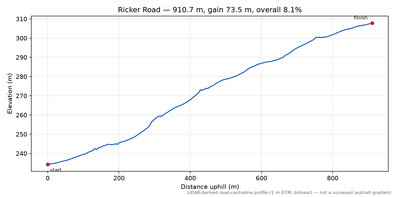Ricker Road elevation profile