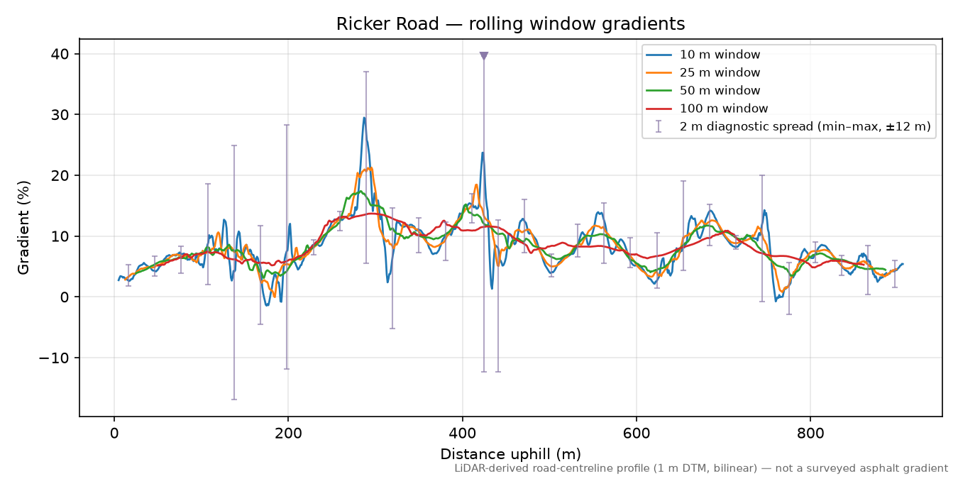 Ricker Road rolling gradient profile