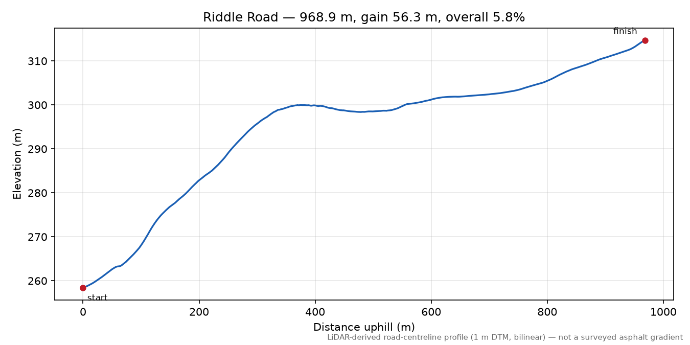 Riddle Road elevation profile