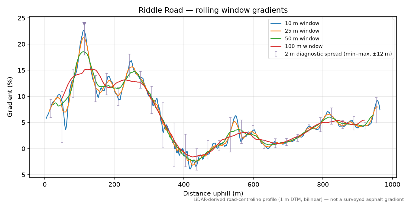 Riddle Road rolling gradient profile