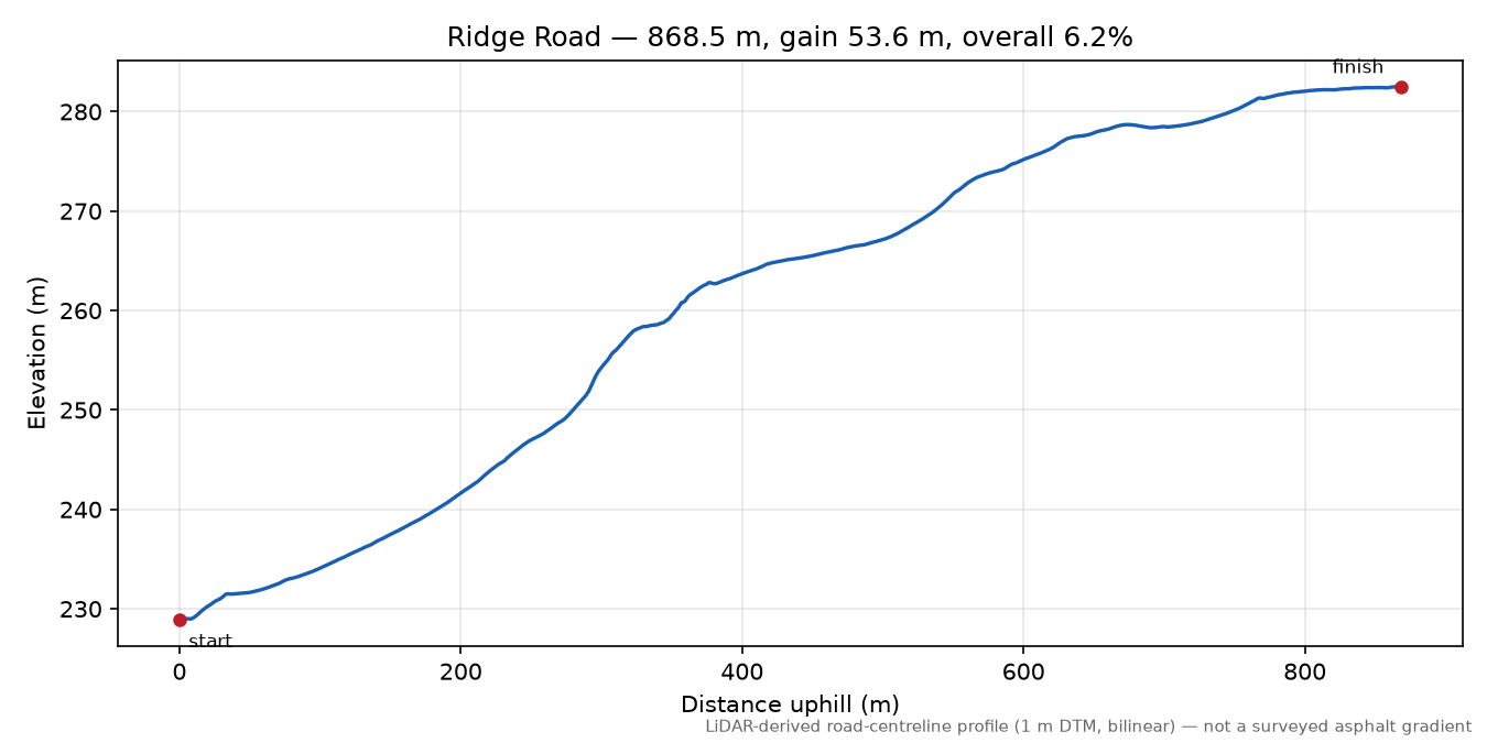 Ridge Road elevation profile