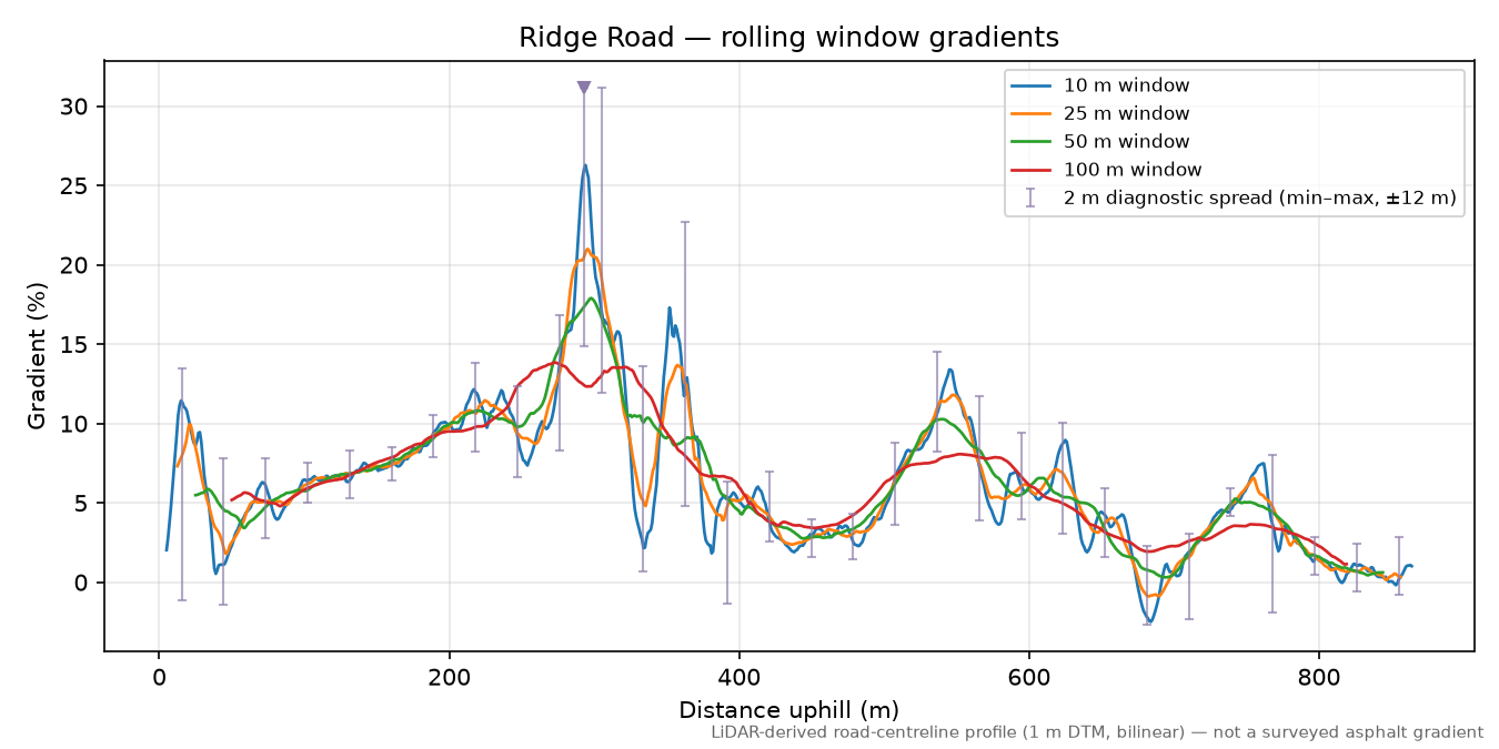 Ridge Road rolling gradient profile