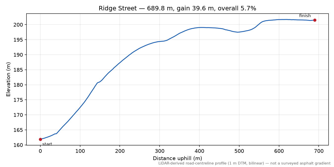 Ridge Street elevation profile