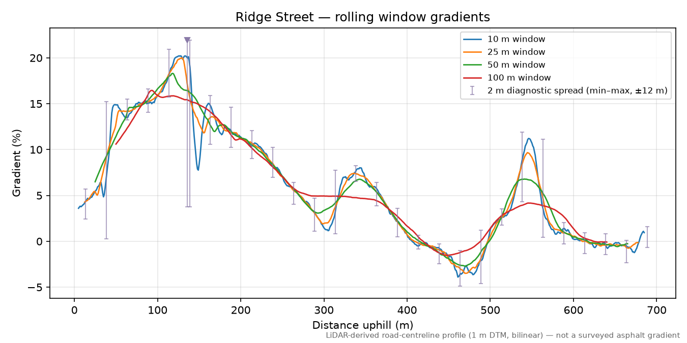 Ridge Street rolling gradient profile
