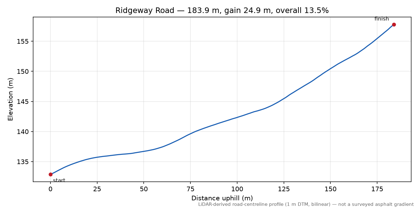 Ridgeway Road elevation profile