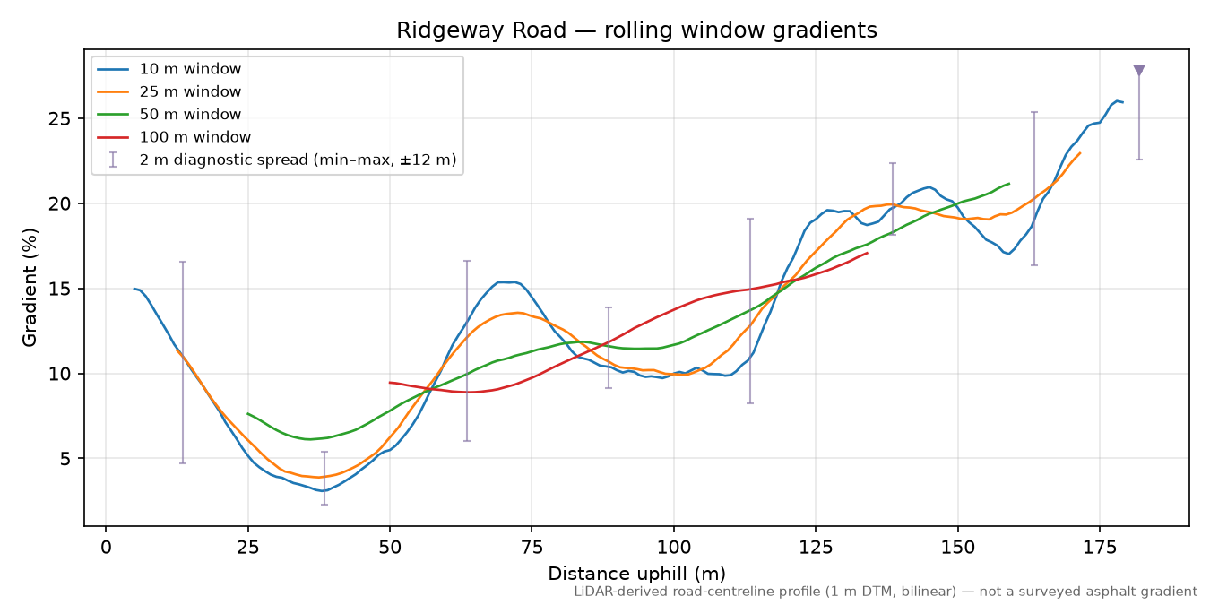 Ridgeway Road rolling gradient profile