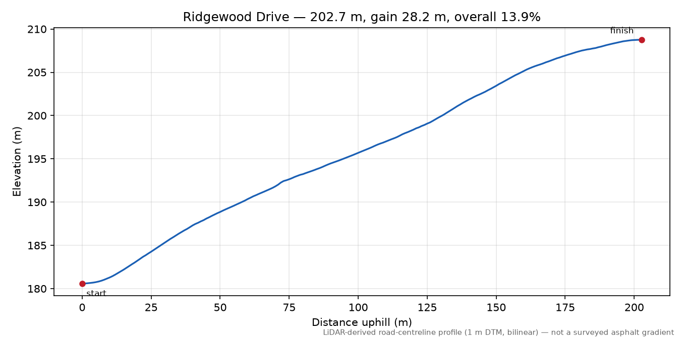 Ridgewood Drive elevation profile