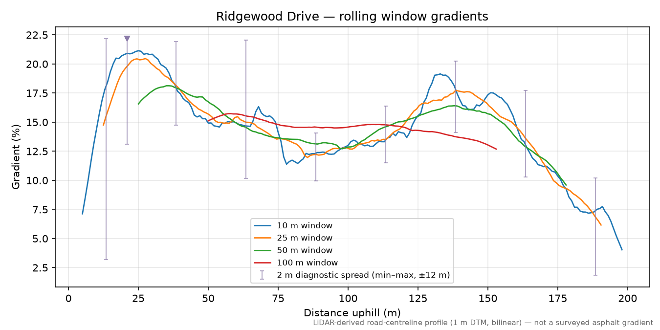 Ridgewood Drive rolling gradient profile