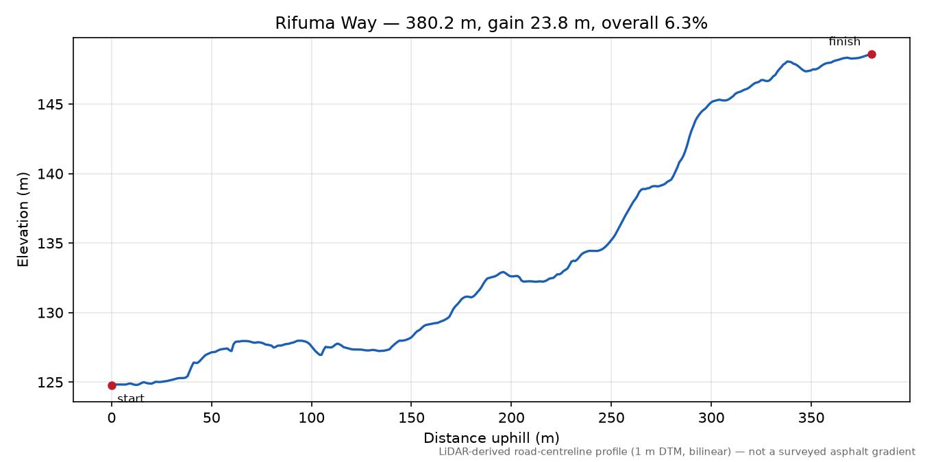 Rifuma Way elevation profile