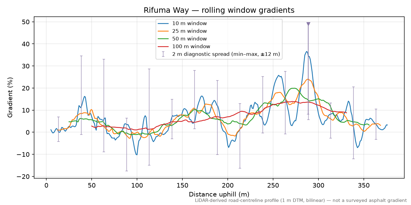 Rifuma Way rolling gradient profile