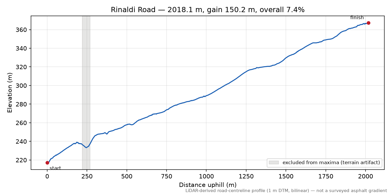 Rinaldi Road elevation profile