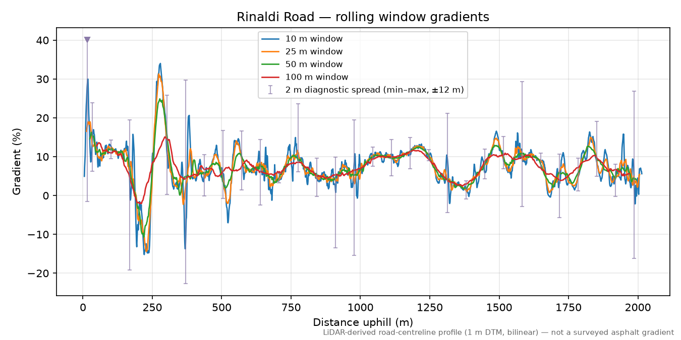 Rinaldi Road rolling gradient profile