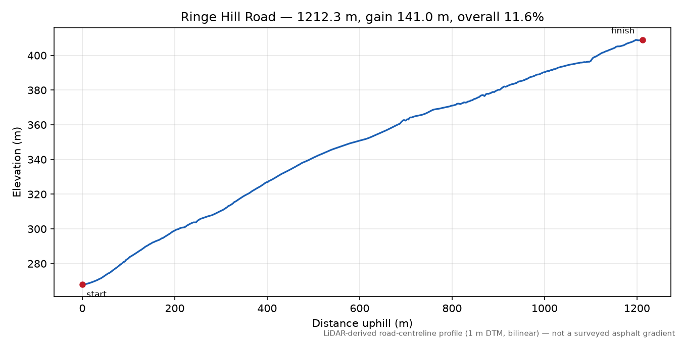 Ringe Hill Road elevation profile