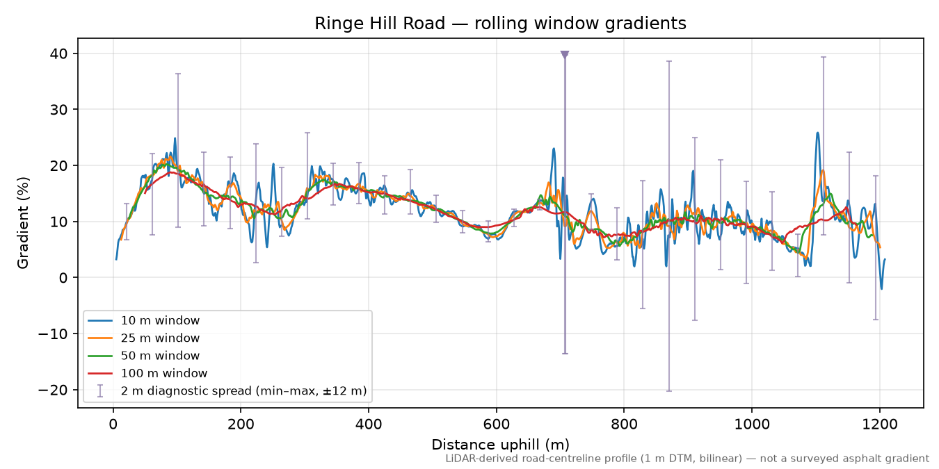Ringe Hill Road rolling gradient profile