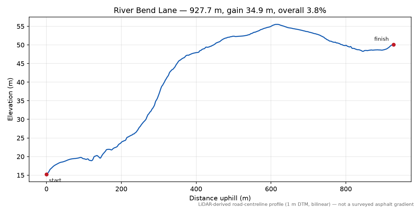 River Bend Lane elevation profile