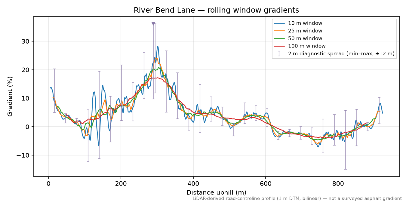 River Bend Lane rolling gradient profile