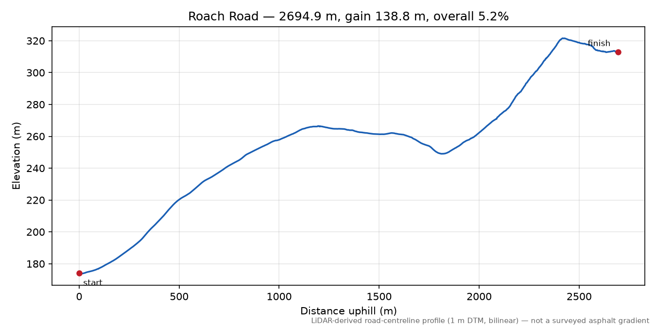 Roach Road elevation profile