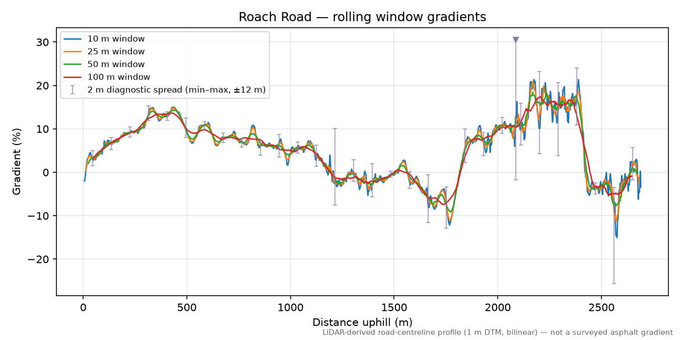Roach Road rolling gradient profile