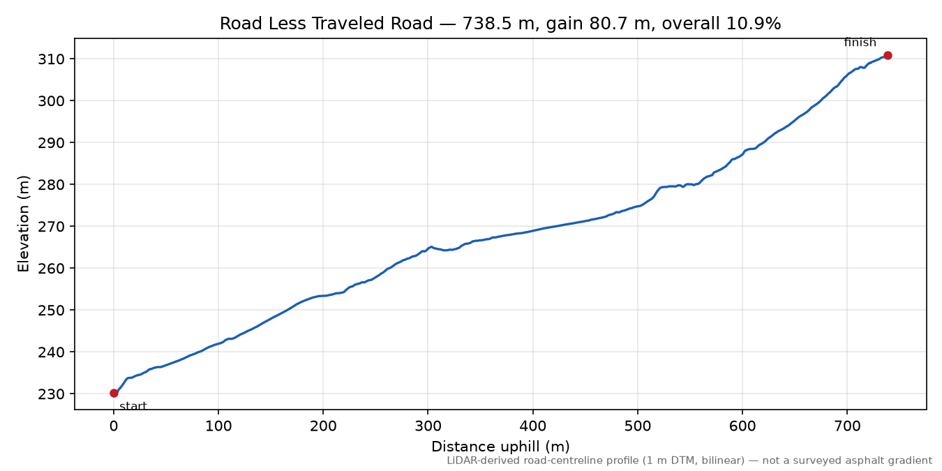 Road Less Traveled Road elevation profile