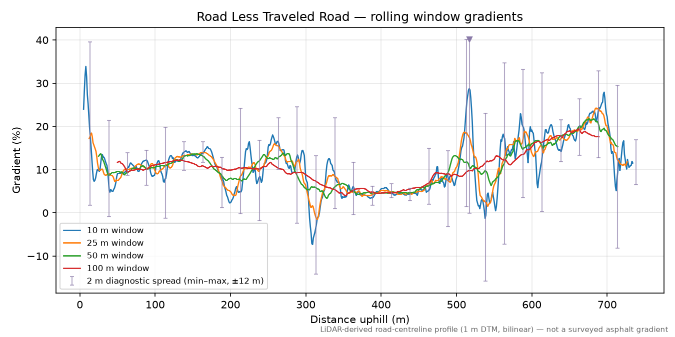 Road Less Traveled Road rolling gradient profile