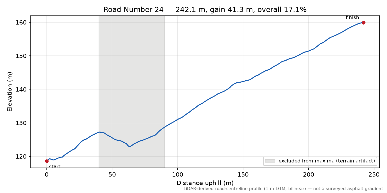 Road Number 24 elevation profile