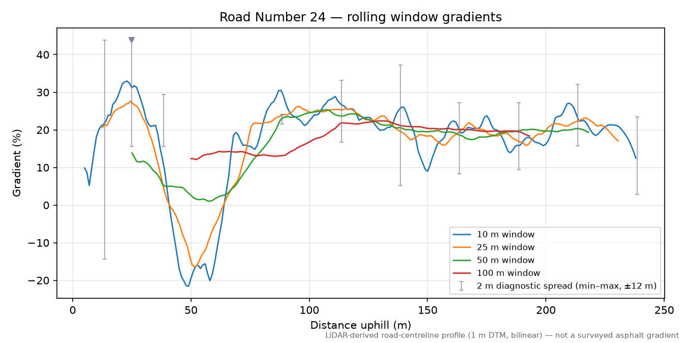 Road Number 24 rolling gradient profile