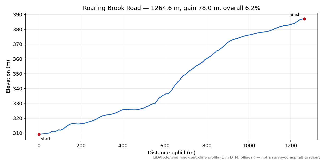 Roaring Brook Road elevation profile