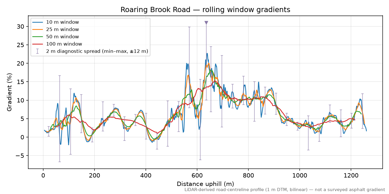 Roaring Brook Road rolling gradient profile