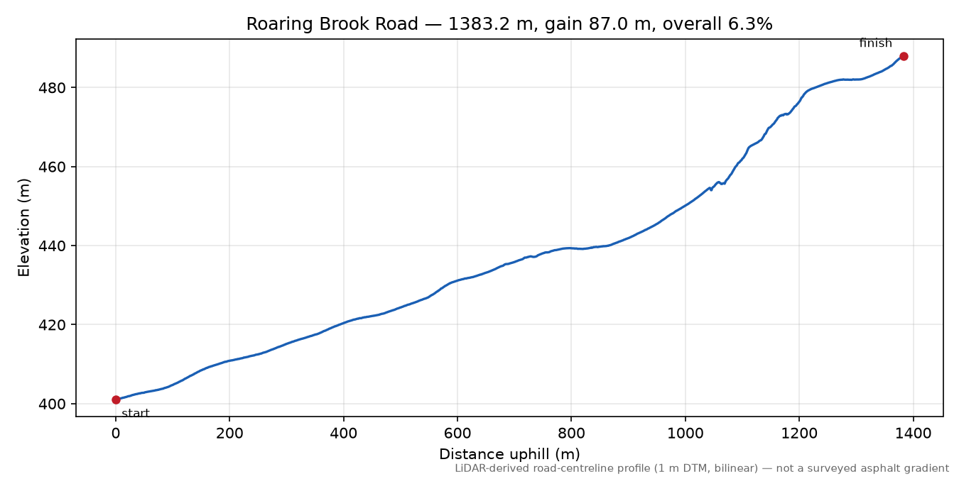 Roaring Brook Road elevation profile