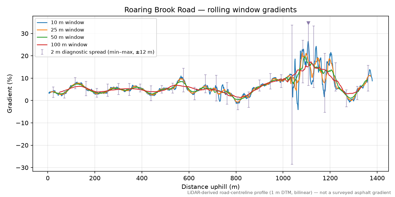 Roaring Brook Road rolling gradient profile