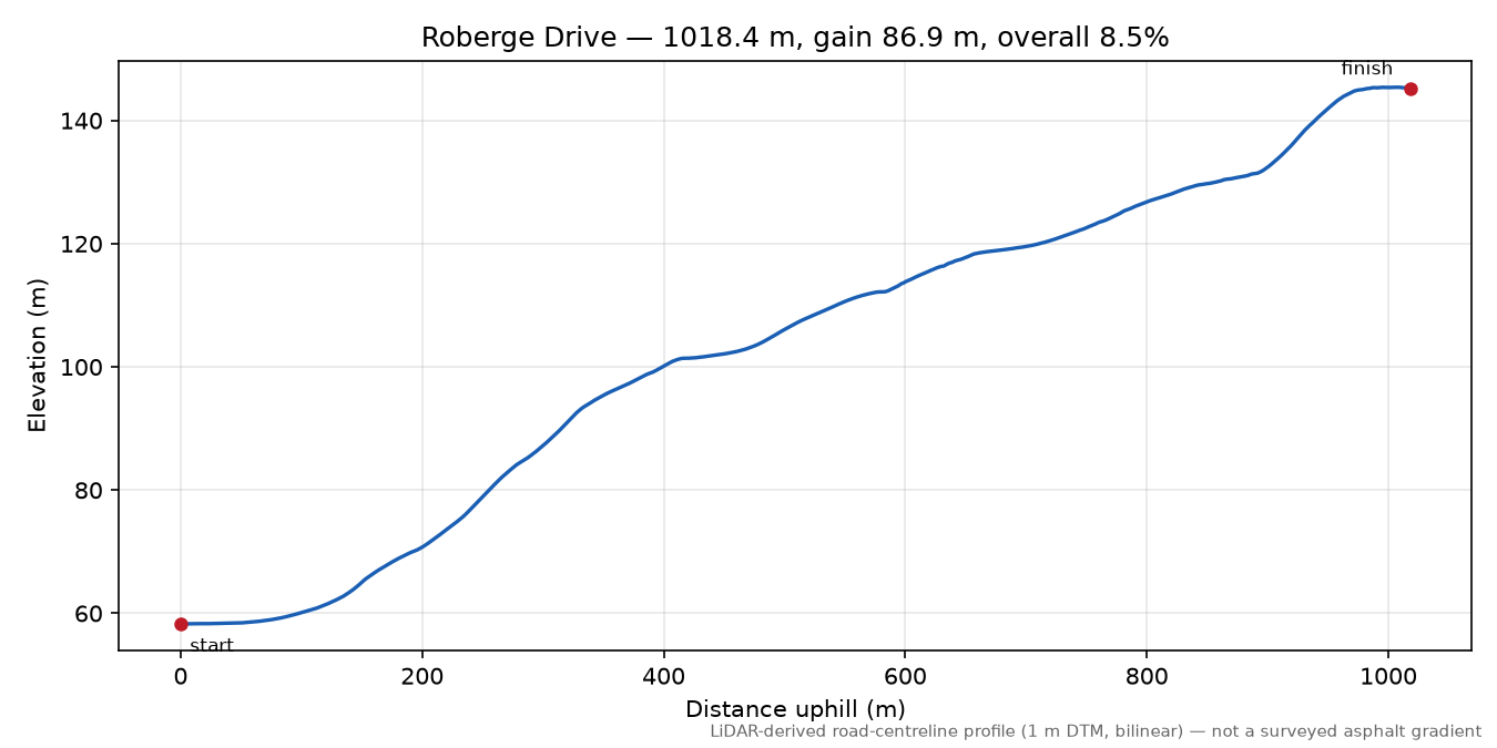 Roberge Drive elevation profile