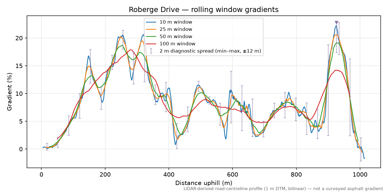 Roberge Drive rolling gradient profile
