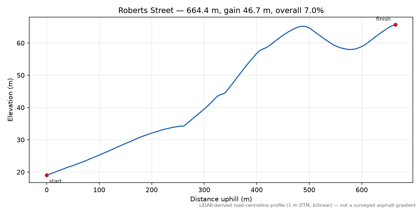 Roberts Street elevation profile