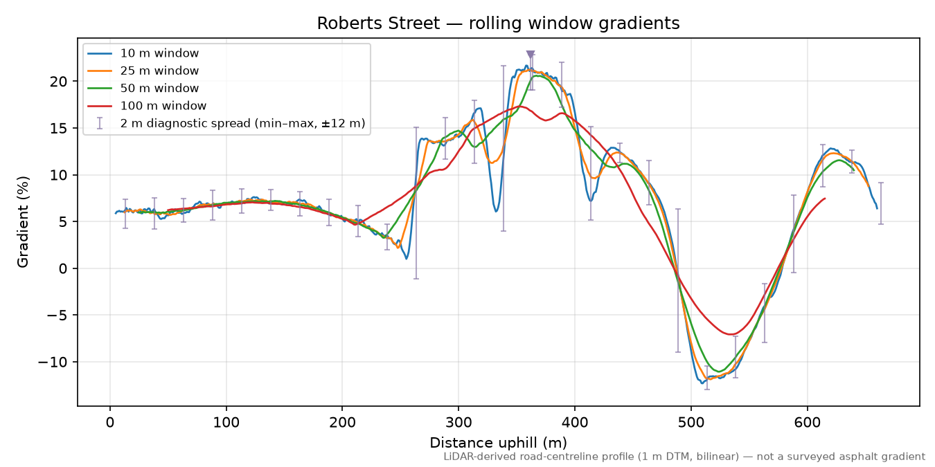 Roberts Street rolling gradient profile