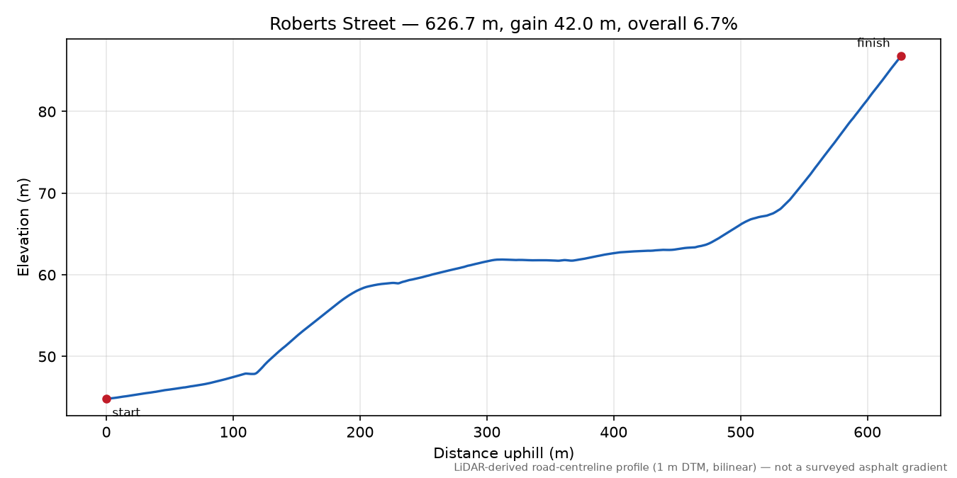 Roberts Street elevation profile
