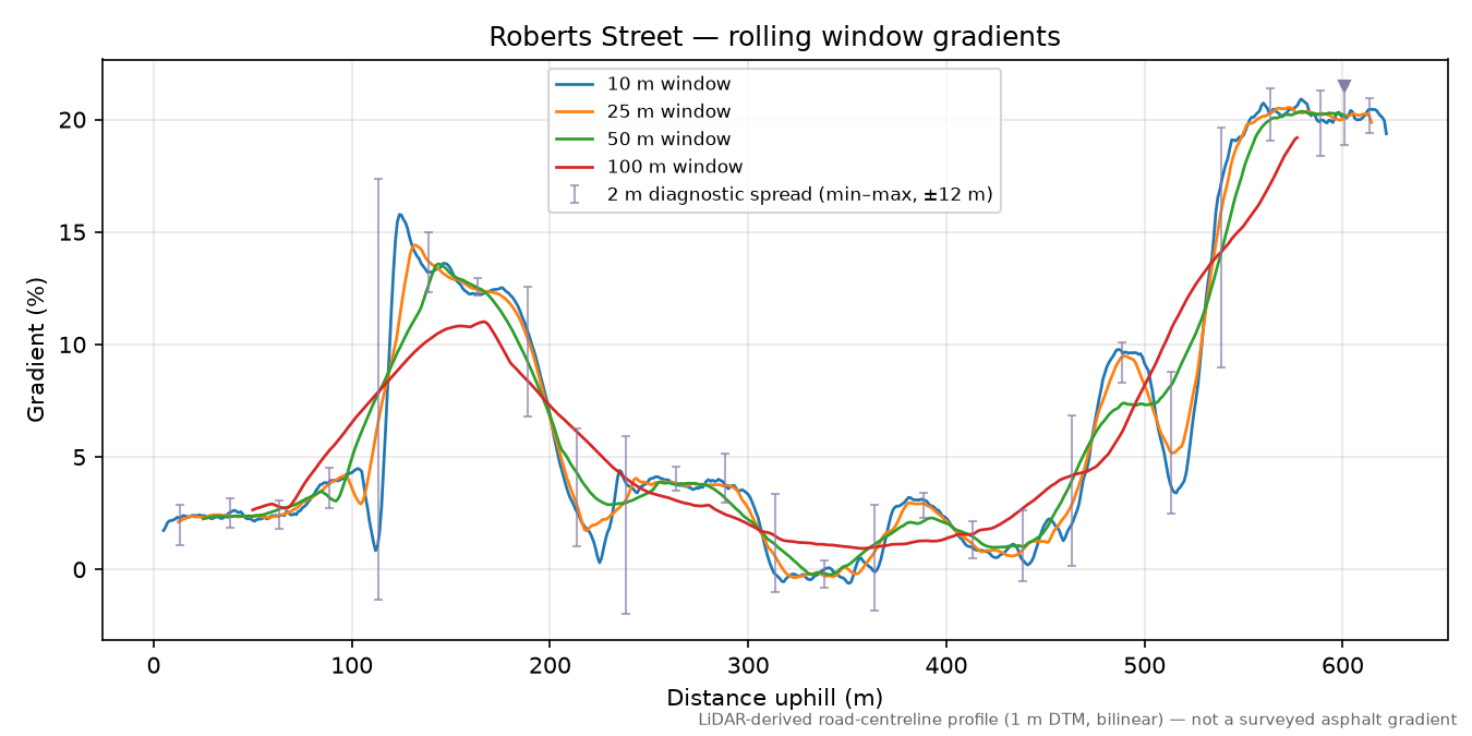Roberts Street rolling gradient profile
