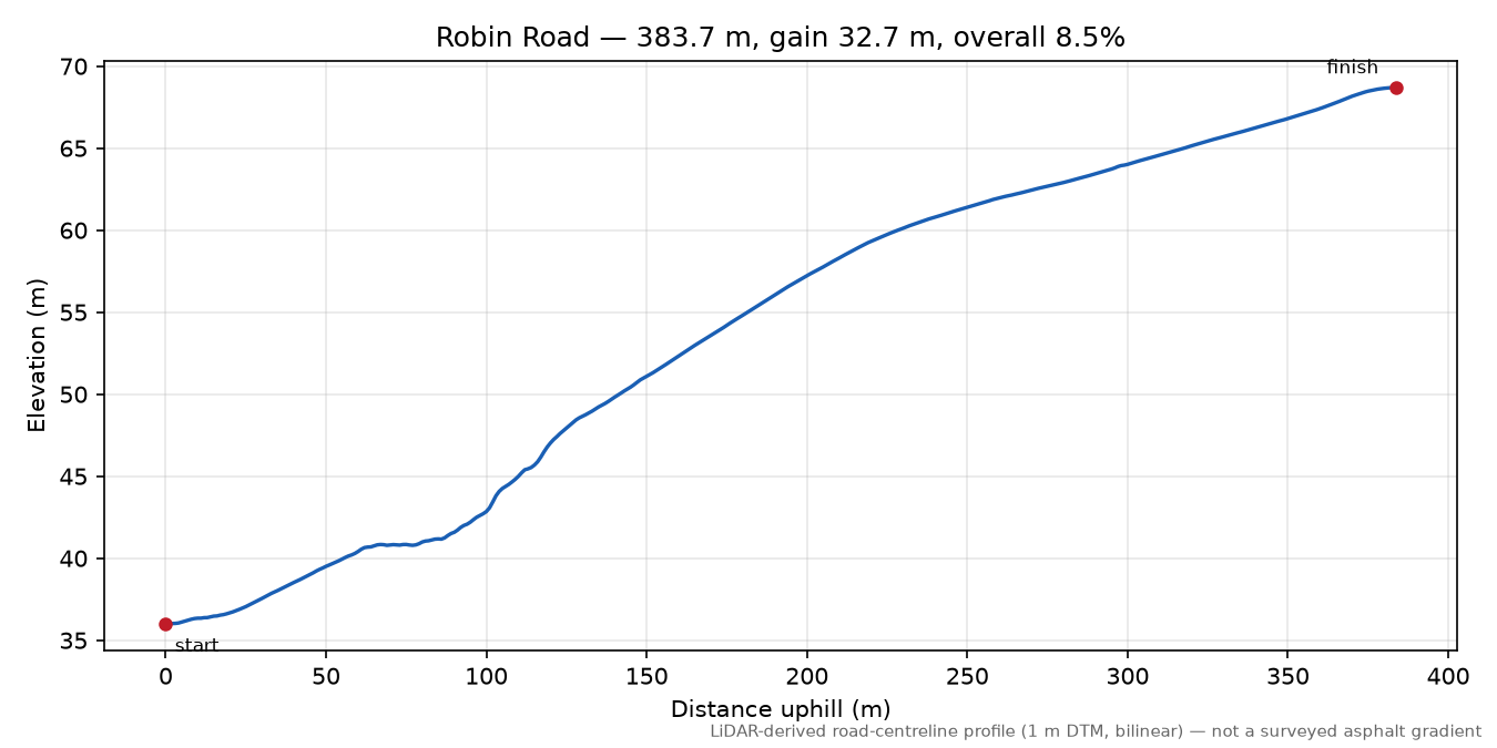 Robin Road elevation profile