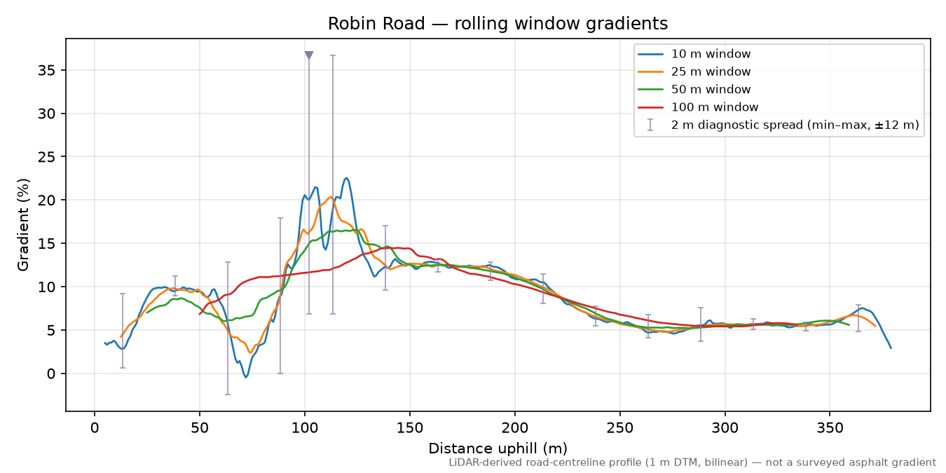 Robin Road rolling gradient profile
