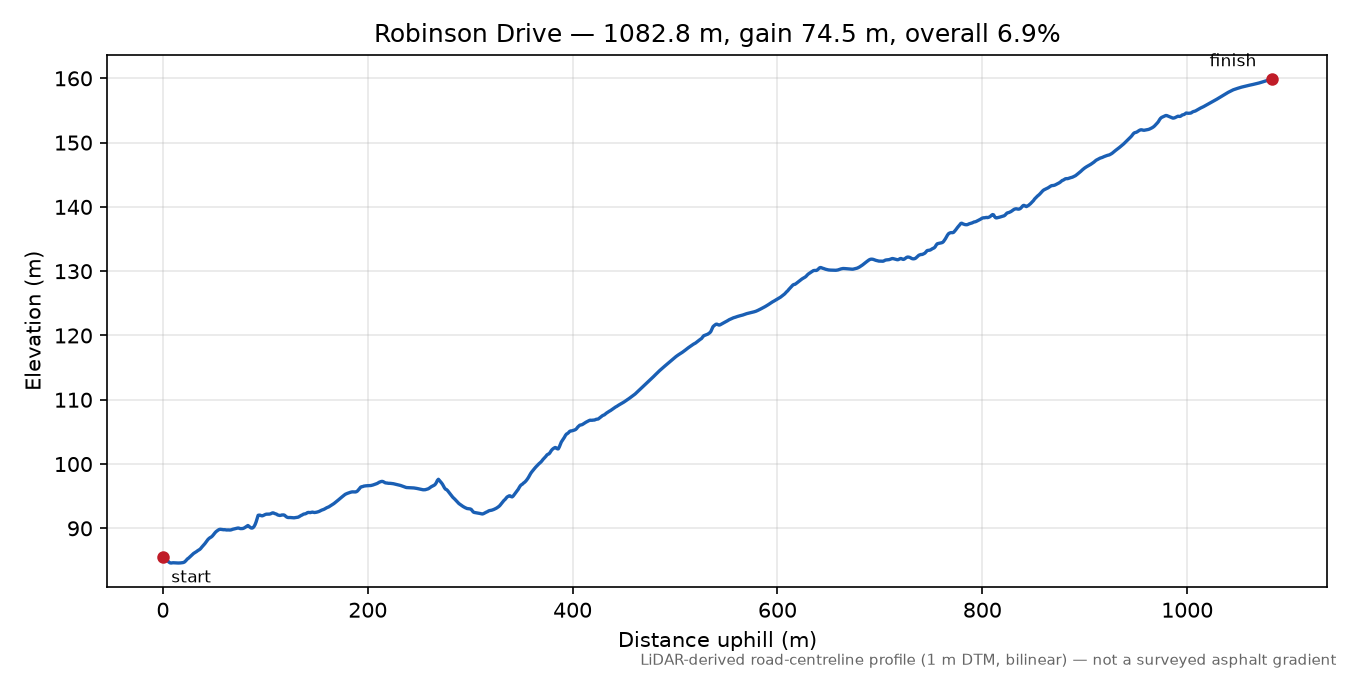 Robinson Drive elevation profile