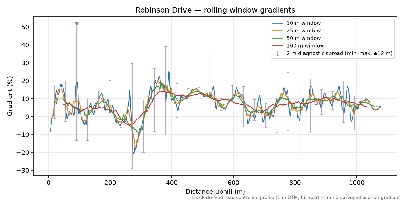Robinson Drive rolling gradient profile