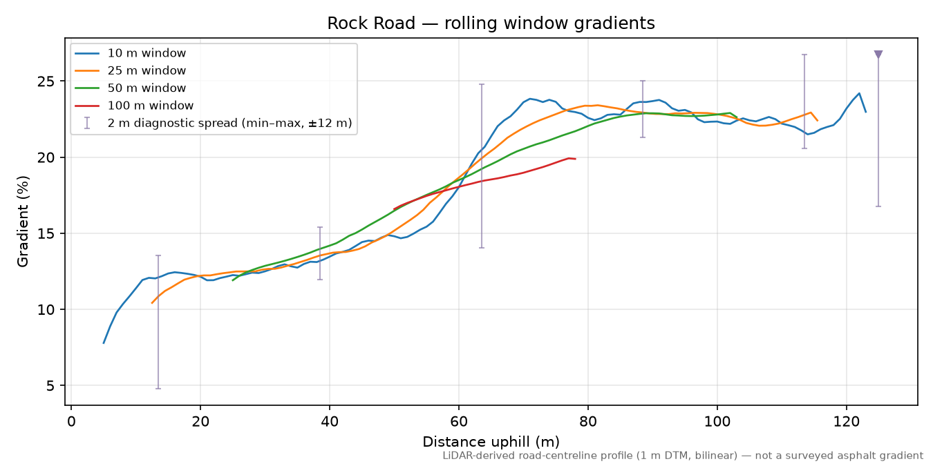 Rock Road rolling gradient profile