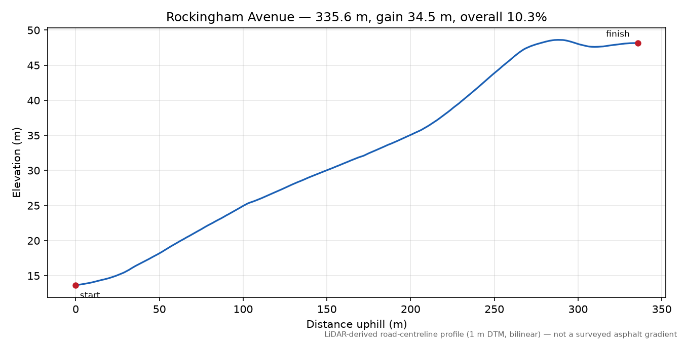 Rockingham Avenue elevation profile