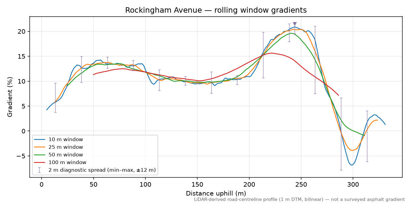 Rockingham Avenue rolling gradient profile