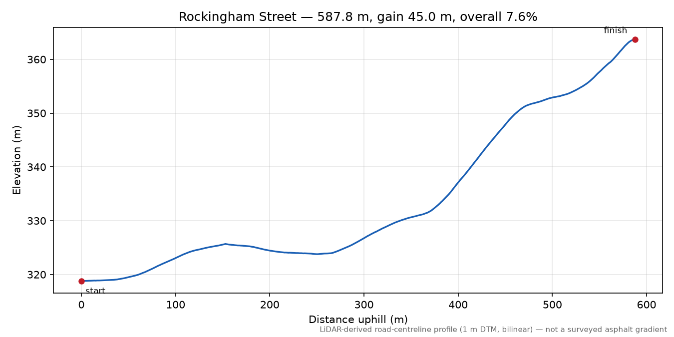 Rockingham Street elevation profile